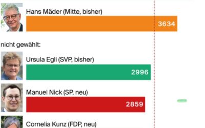 Stadtratswahlen in Wil 2024